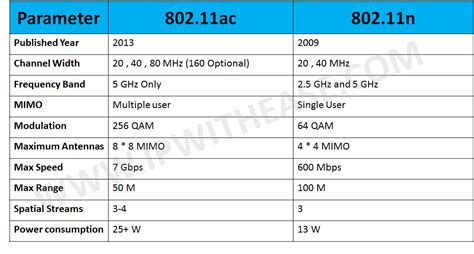 802.11ac vs 802.11n .